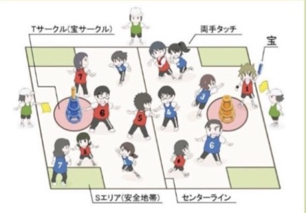 スポーツ鬼ごっこのコート図。Tサークル（宝サークル）、Sエリア（安全地帯）、センターライン、両手タッチのルールを示す